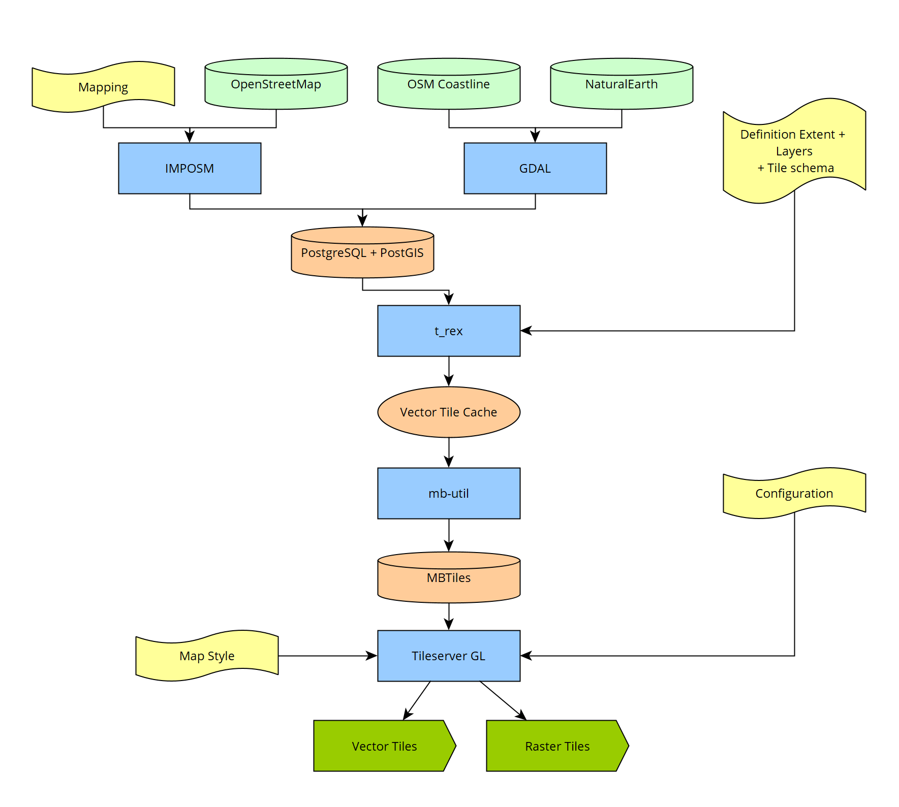 Workflow for the creation of the tile service.